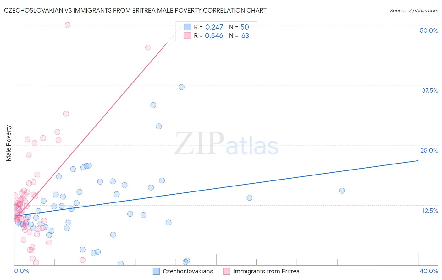Czechoslovakian vs Immigrants from Eritrea Male Poverty