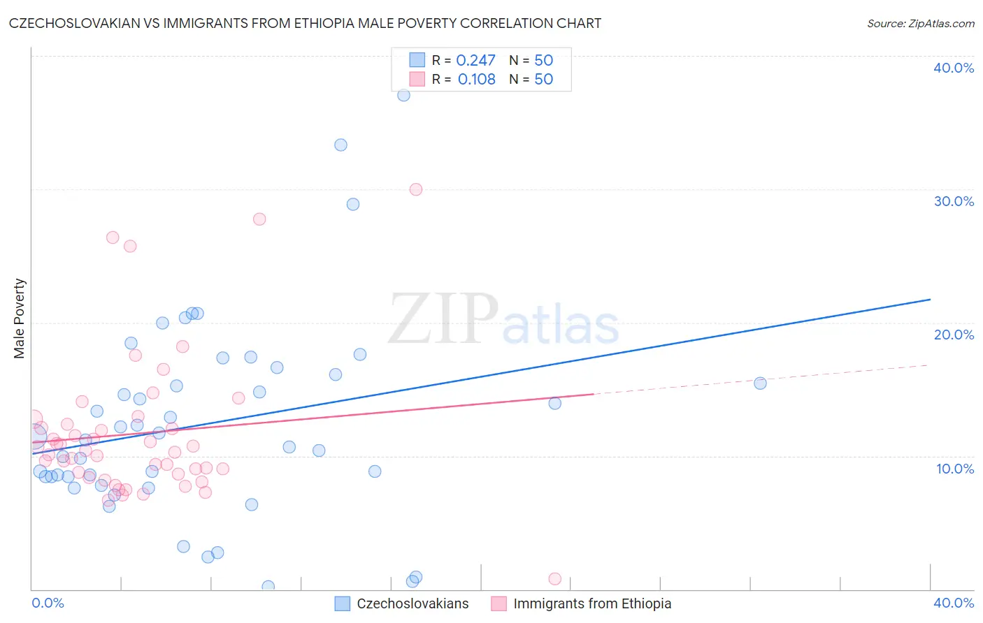 Czechoslovakian vs Immigrants from Ethiopia Male Poverty