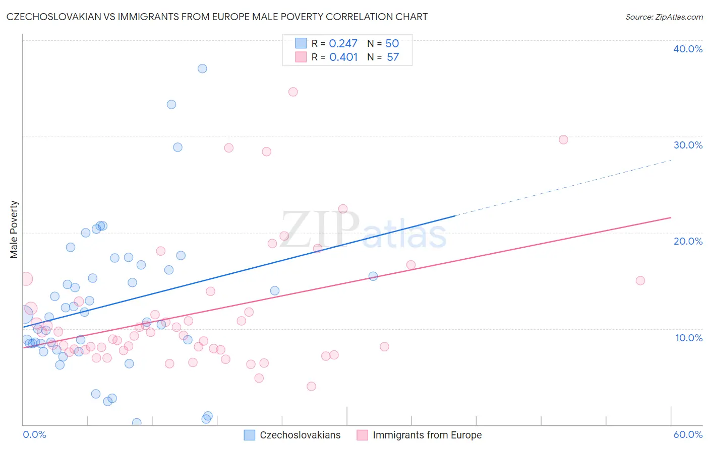Czechoslovakian vs Immigrants from Europe Male Poverty