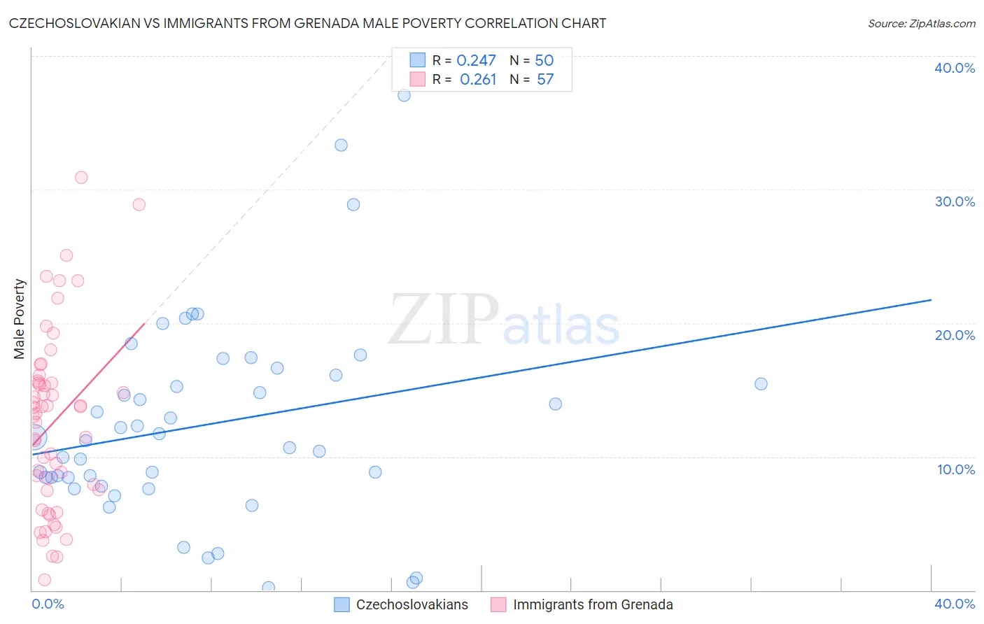 Czechoslovakian vs Immigrants from Grenada Male Poverty