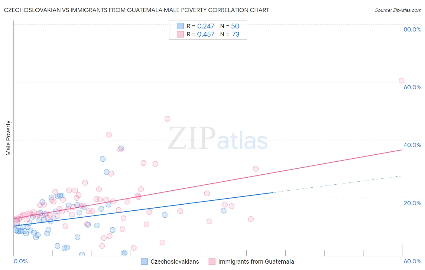 Czechoslovakian vs Immigrants from Guatemala Male Poverty