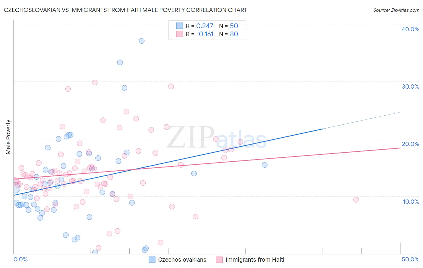 Czechoslovakian vs Immigrants from Haiti Male Poverty