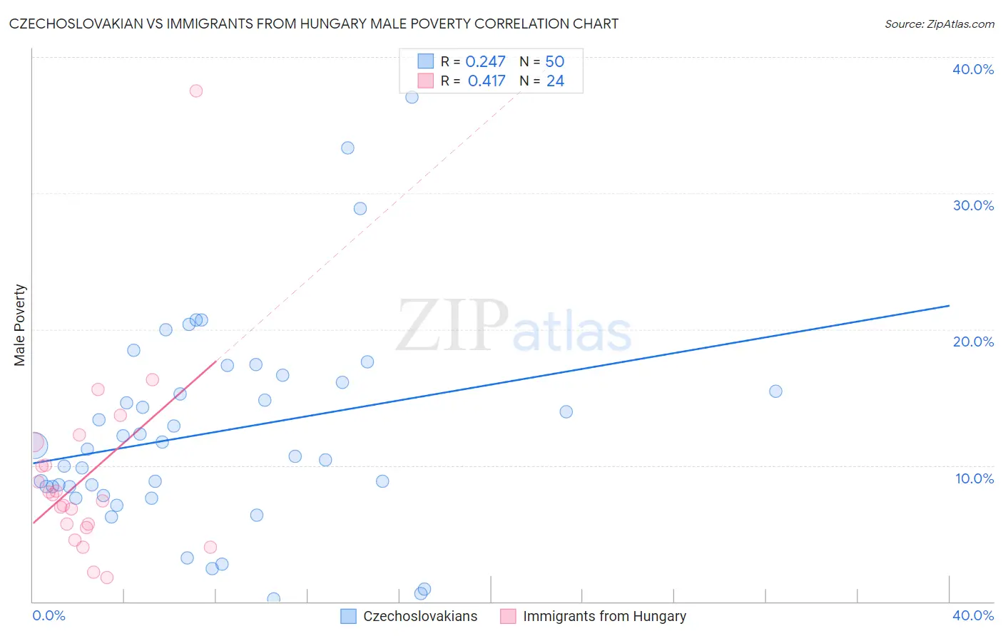 Czechoslovakian vs Immigrants from Hungary Male Poverty