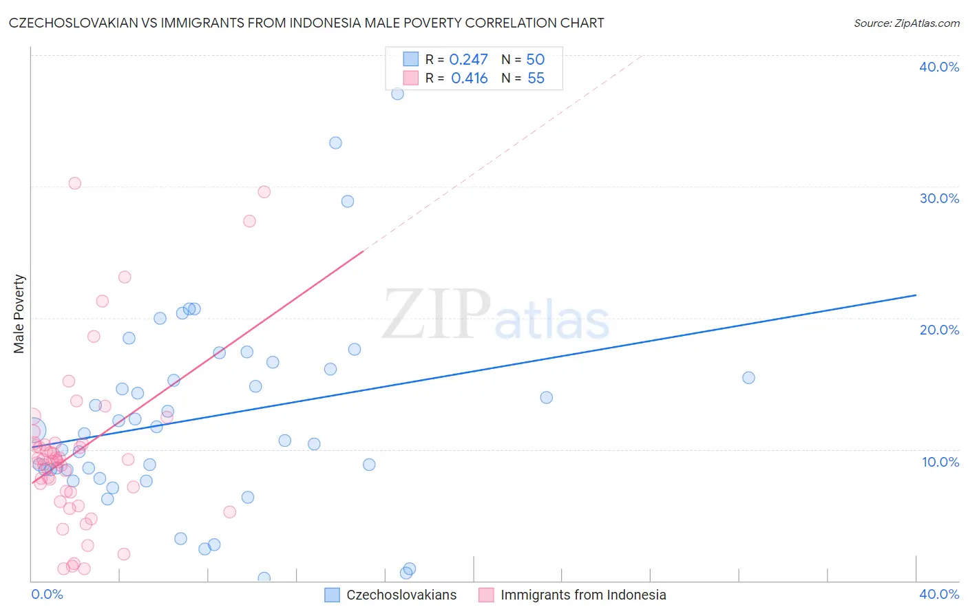 Czechoslovakian vs Immigrants from Indonesia Male Poverty