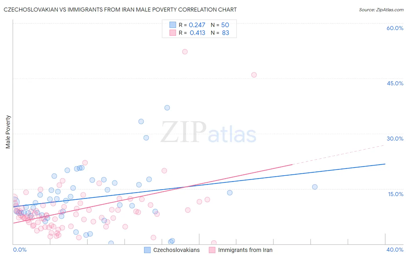 Czechoslovakian vs Immigrants from Iran Male Poverty