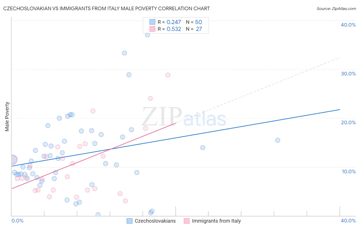 Czechoslovakian vs Immigrants from Italy Male Poverty