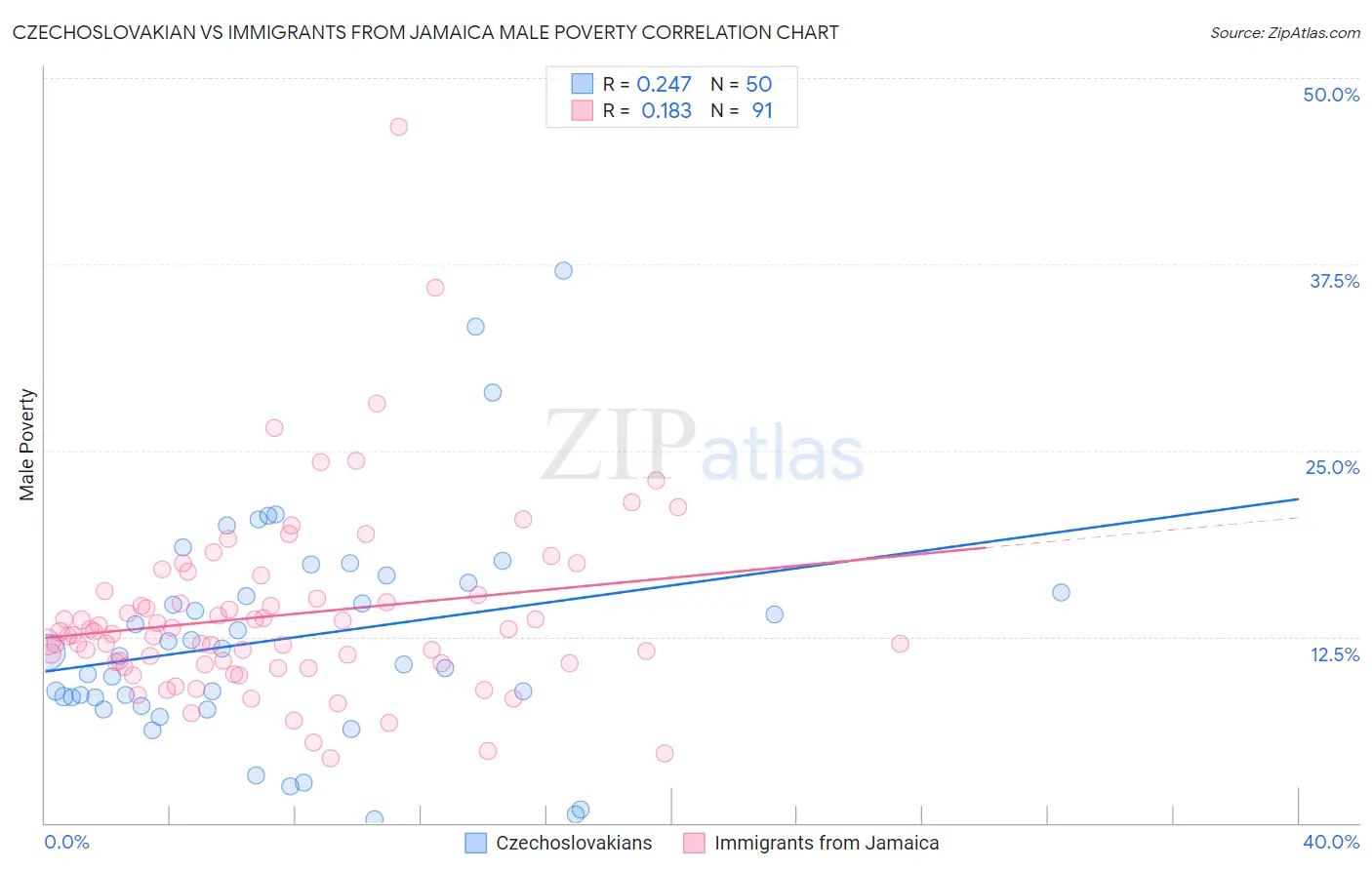 Czechoslovakian vs Immigrants from Jamaica Male Poverty