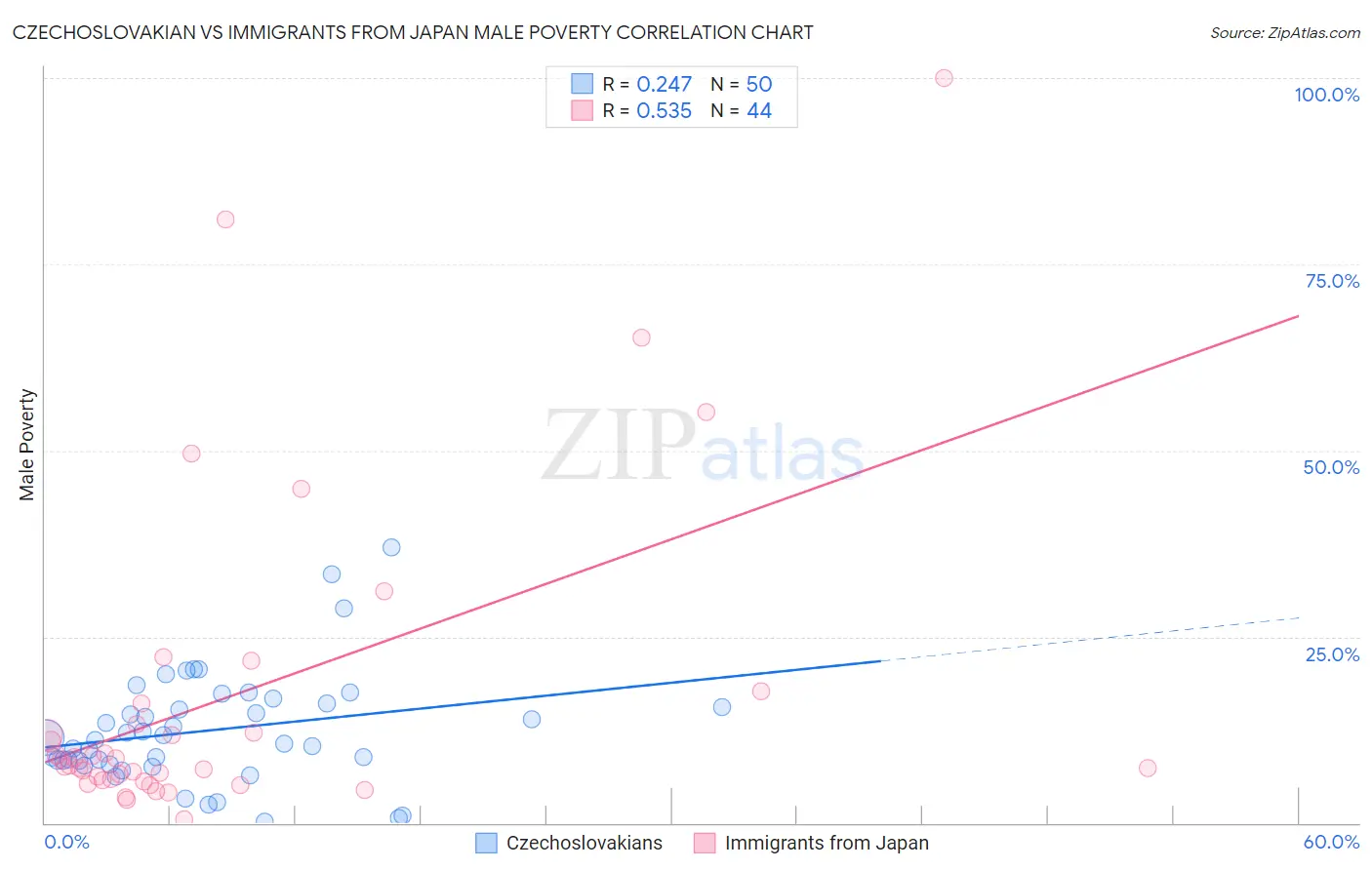 Czechoslovakian vs Immigrants from Japan Male Poverty