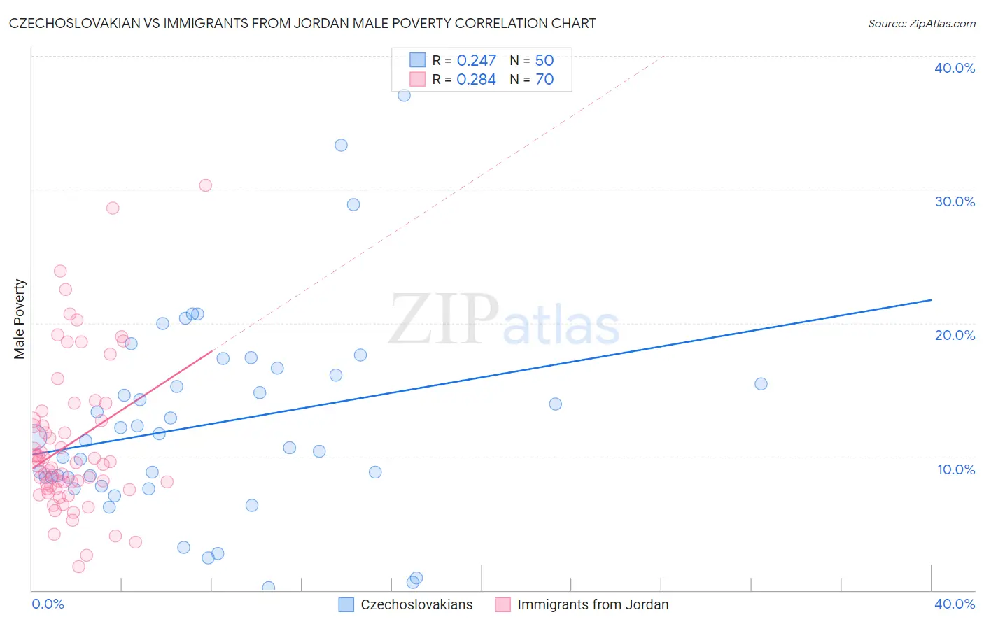 Czechoslovakian vs Immigrants from Jordan Male Poverty