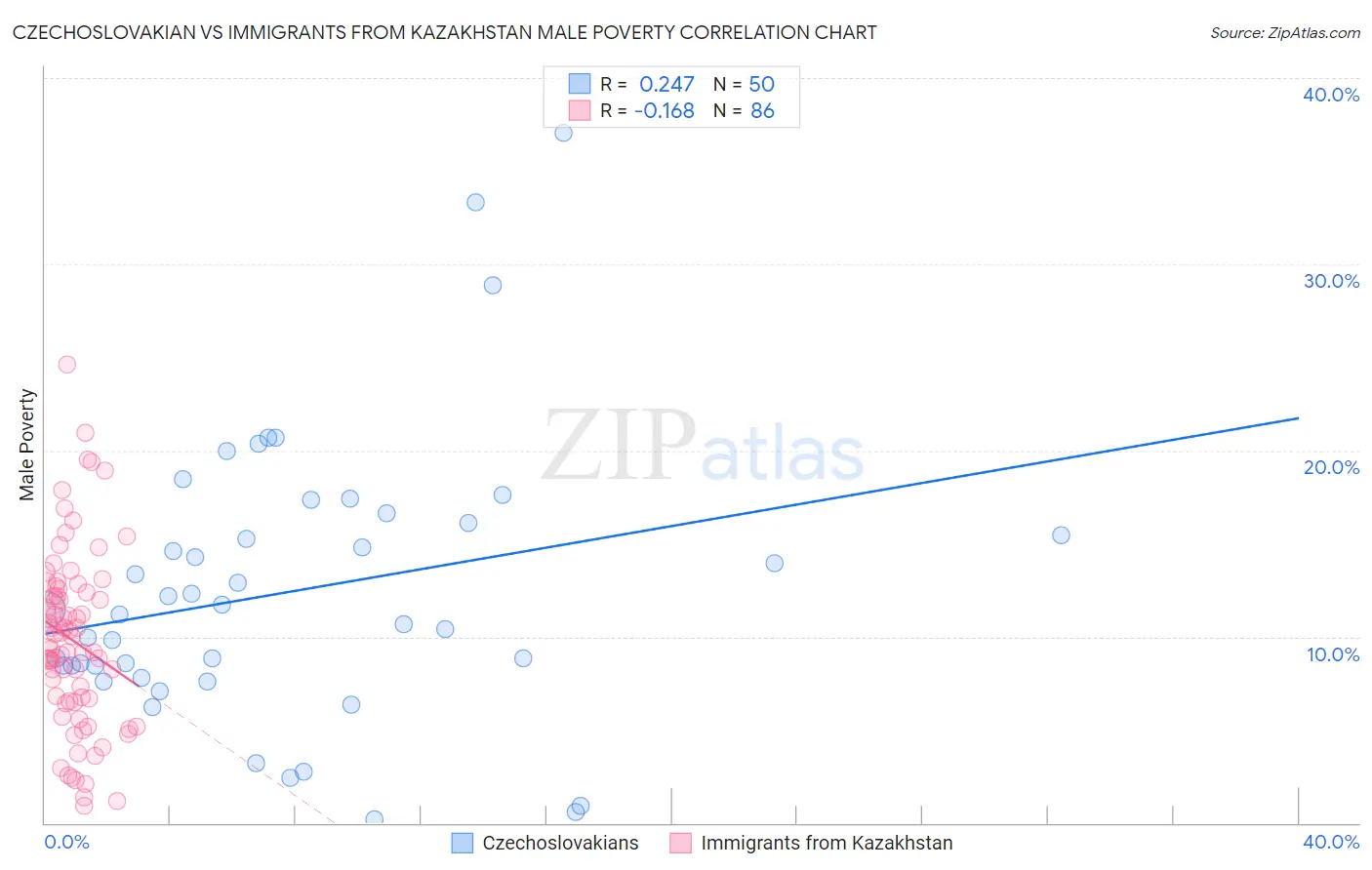 Czechoslovakian vs Immigrants from Kazakhstan Male Poverty