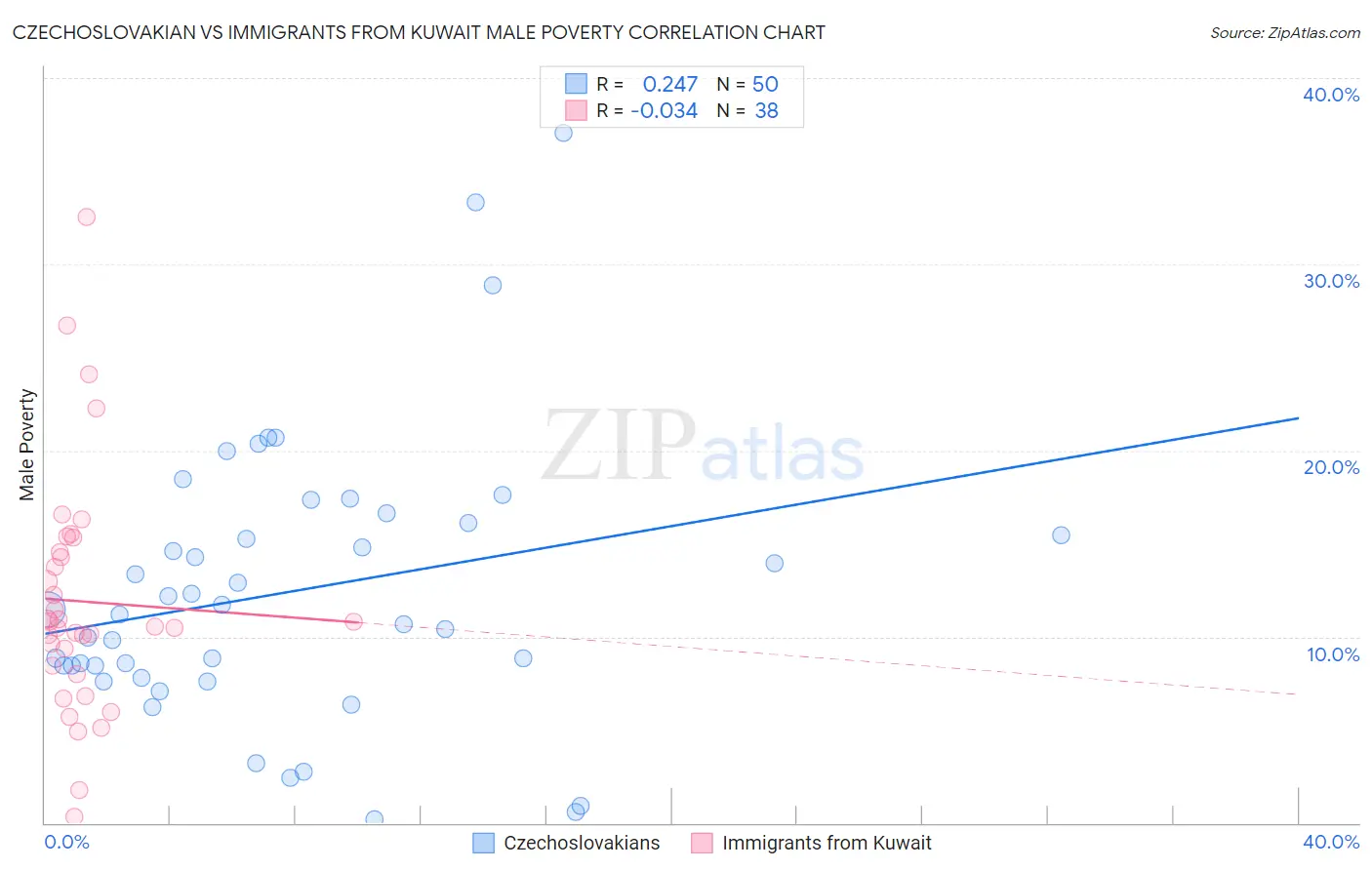 Czechoslovakian vs Immigrants from Kuwait Male Poverty