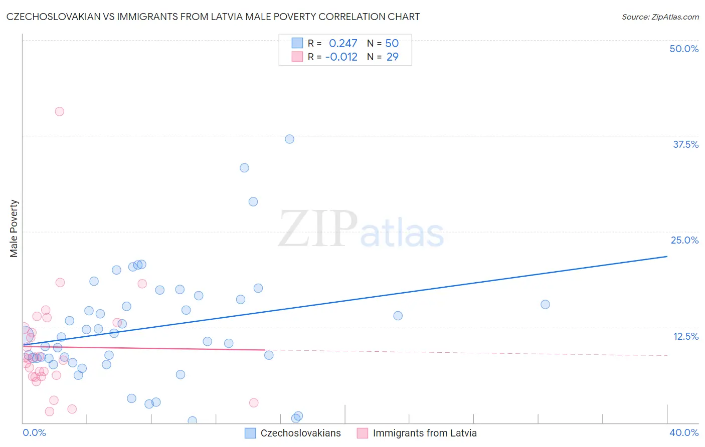 Czechoslovakian vs Immigrants from Latvia Male Poverty