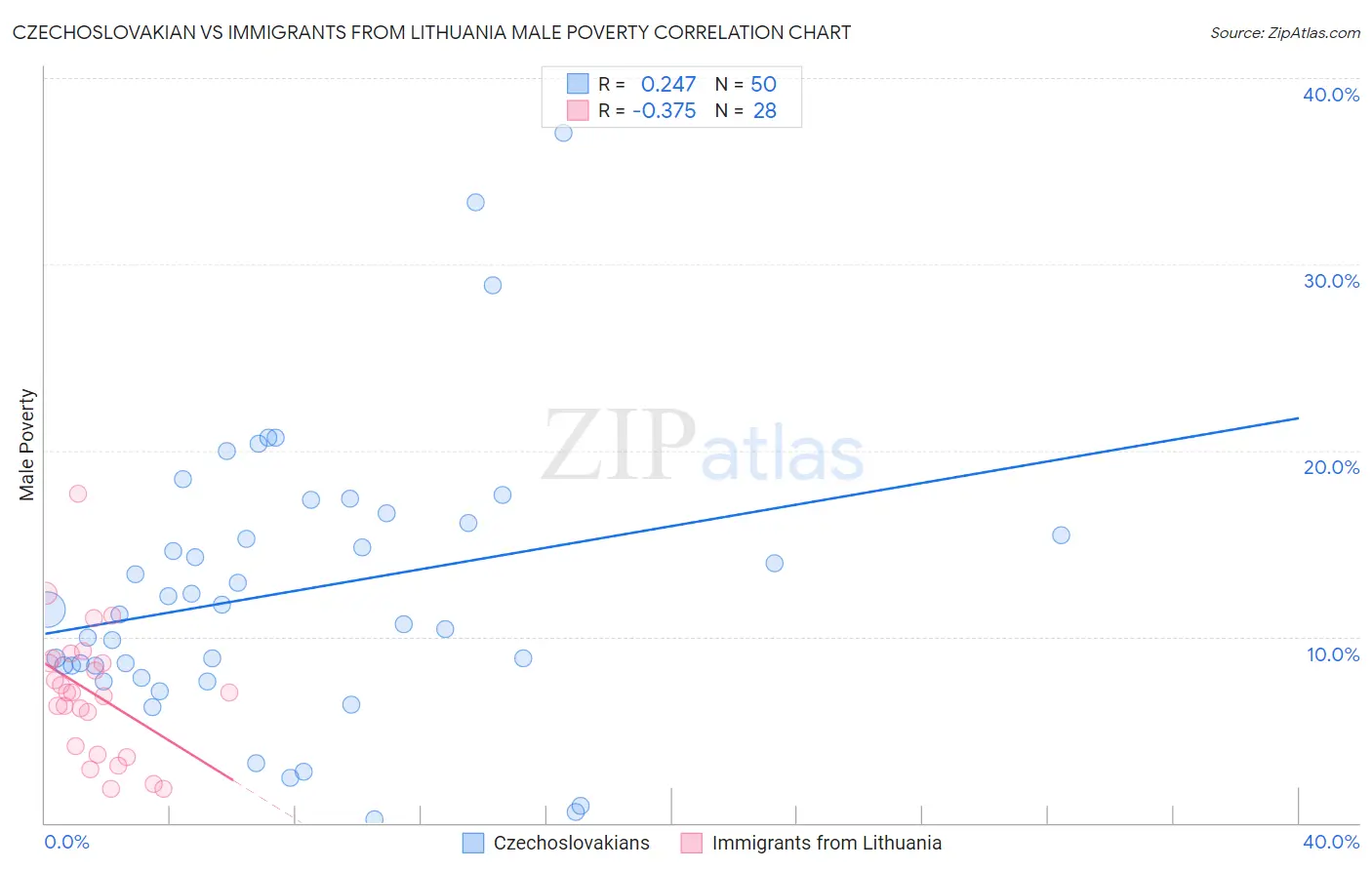 Czechoslovakian vs Immigrants from Lithuania Male Poverty
