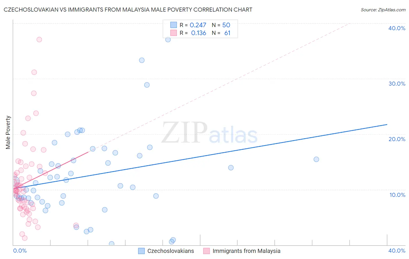 Czechoslovakian vs Immigrants from Malaysia Male Poverty