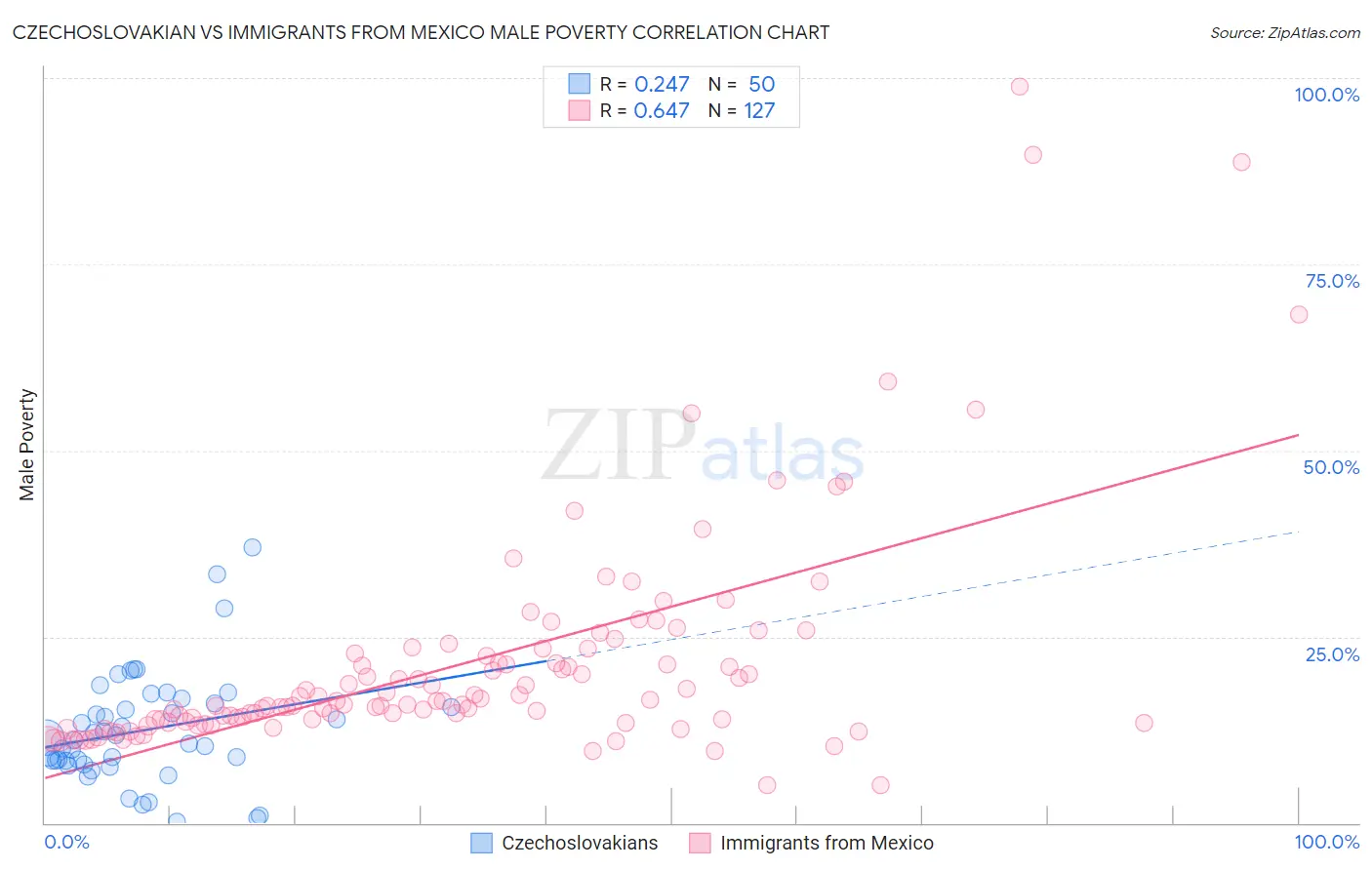 Czechoslovakian vs Immigrants from Mexico Male Poverty