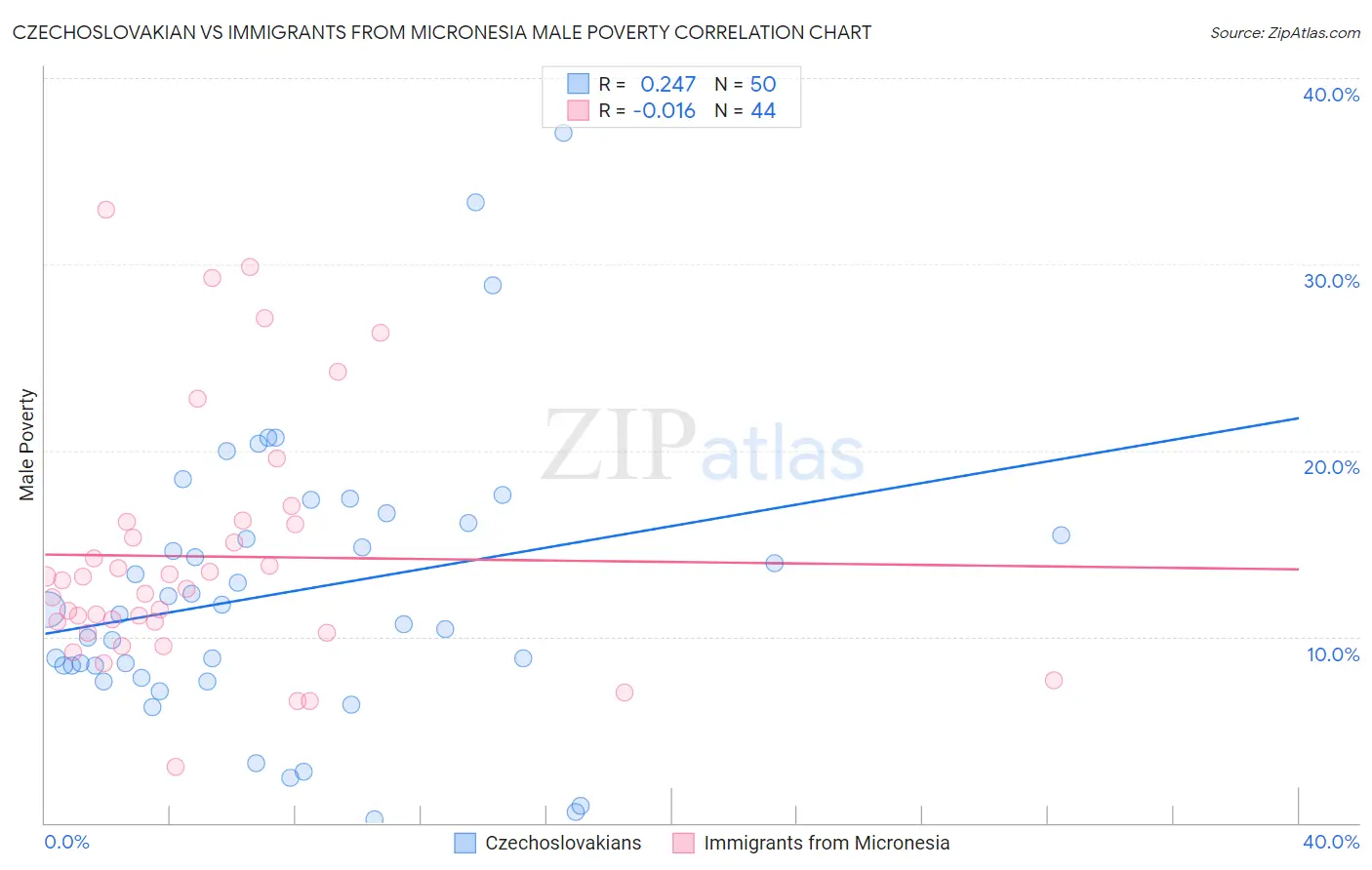 Czechoslovakian vs Immigrants from Micronesia Male Poverty