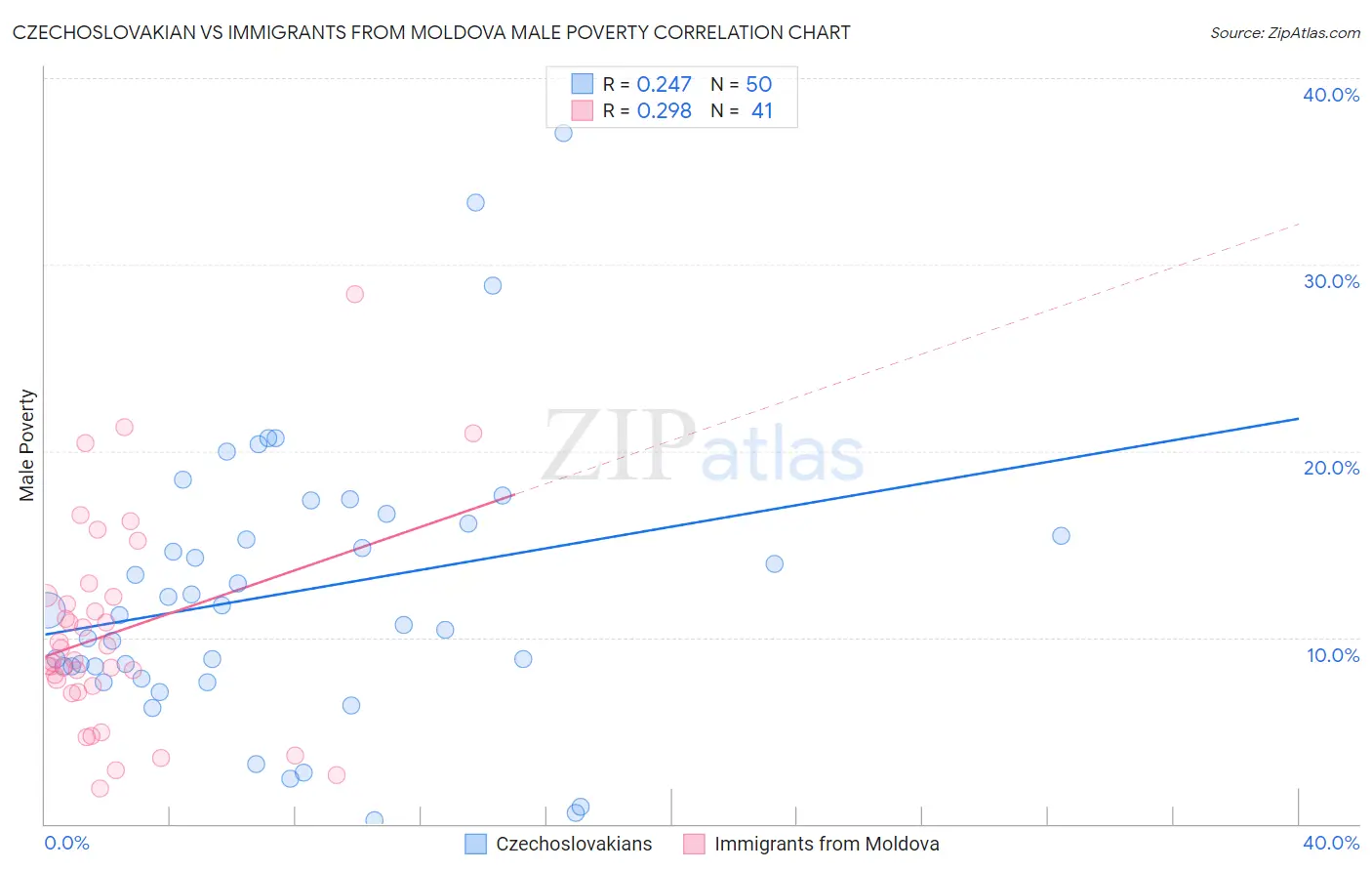 Czechoslovakian vs Immigrants from Moldova Male Poverty