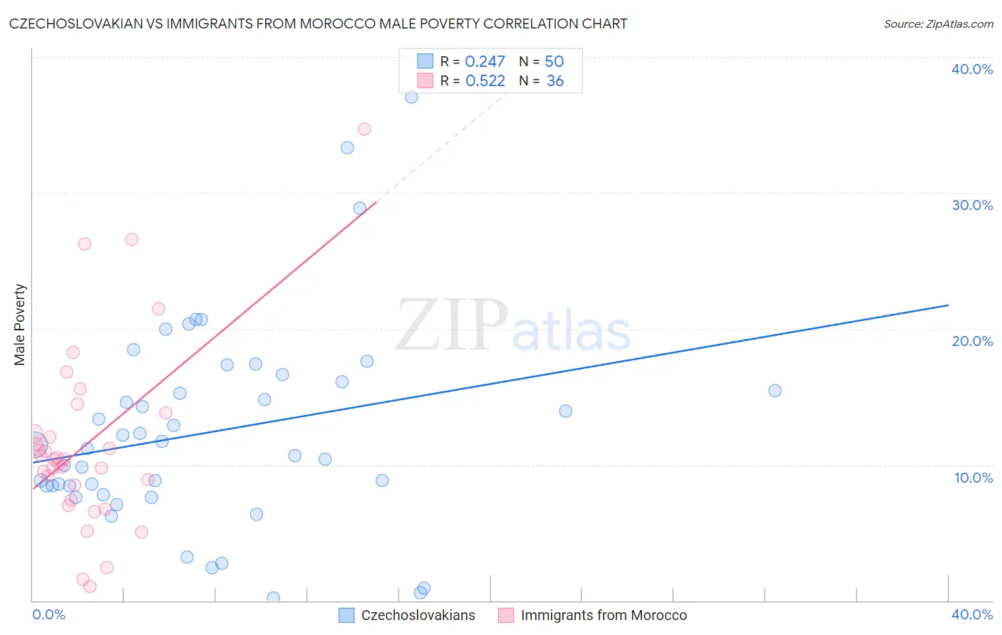 Czechoslovakian vs Immigrants from Morocco Male Poverty