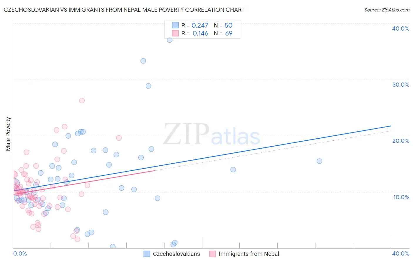 Czechoslovakian vs Immigrants from Nepal Male Poverty