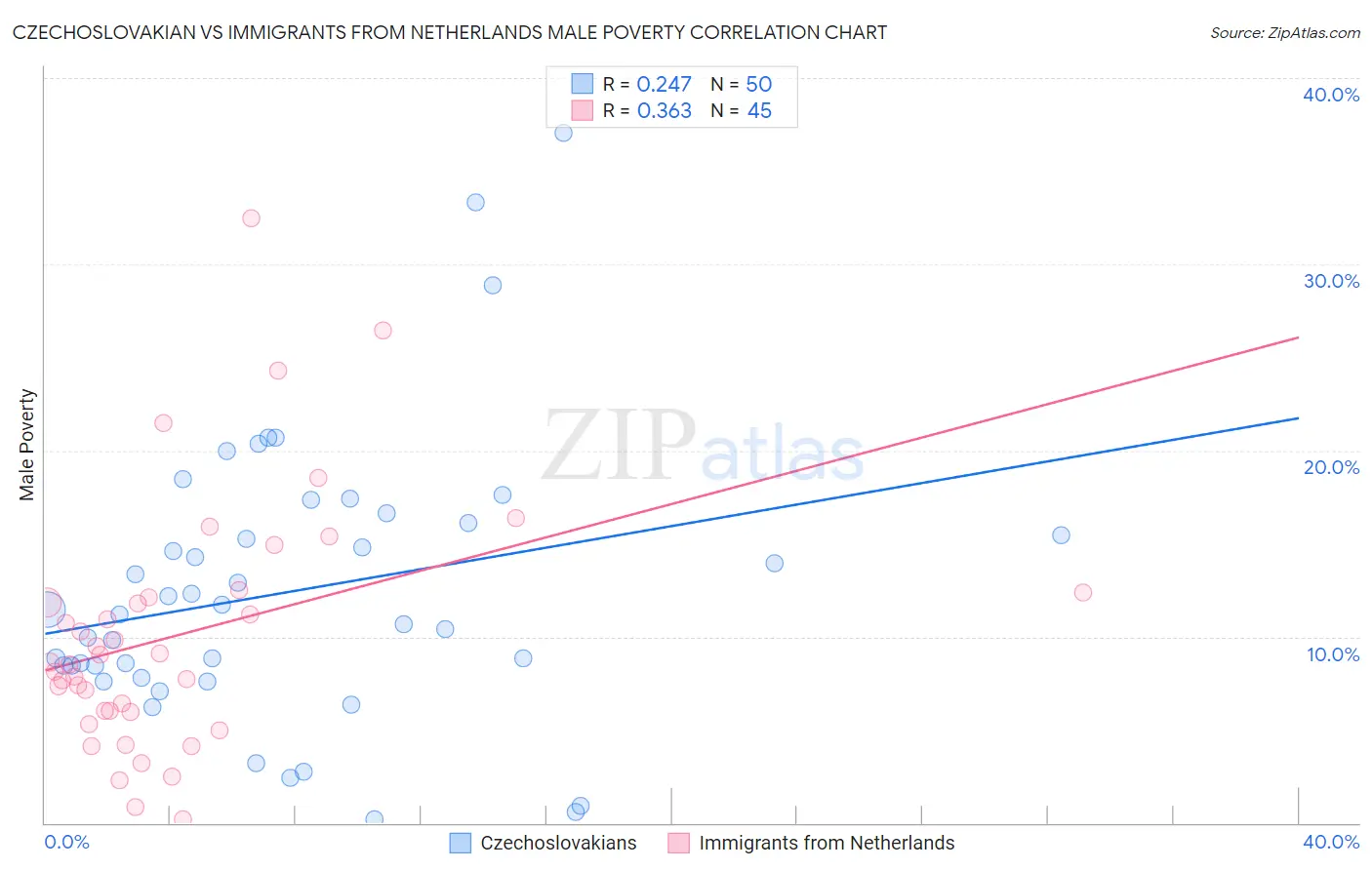 Czechoslovakian vs Immigrants from Netherlands Male Poverty