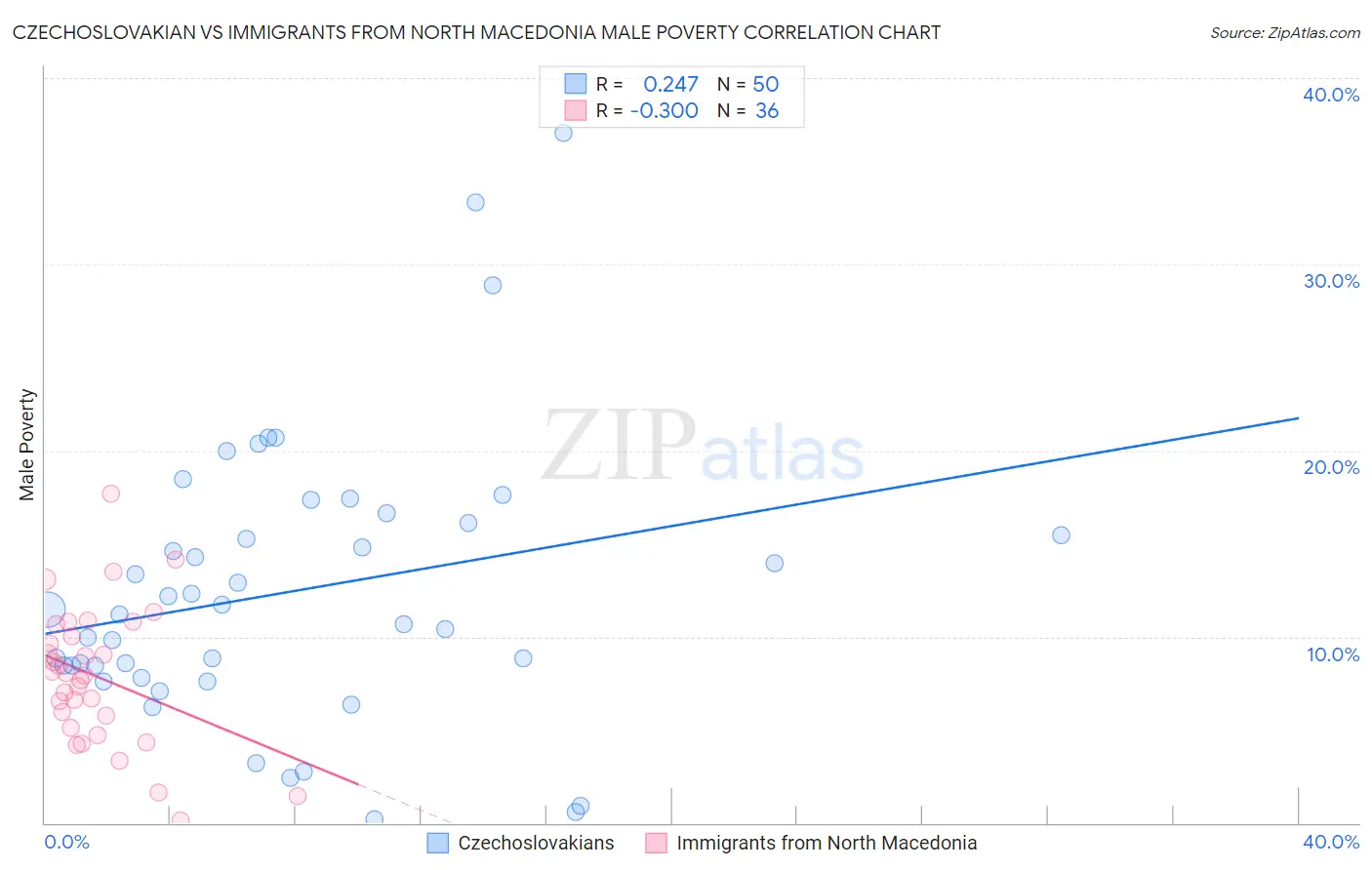 Czechoslovakian vs Immigrants from North Macedonia Male Poverty