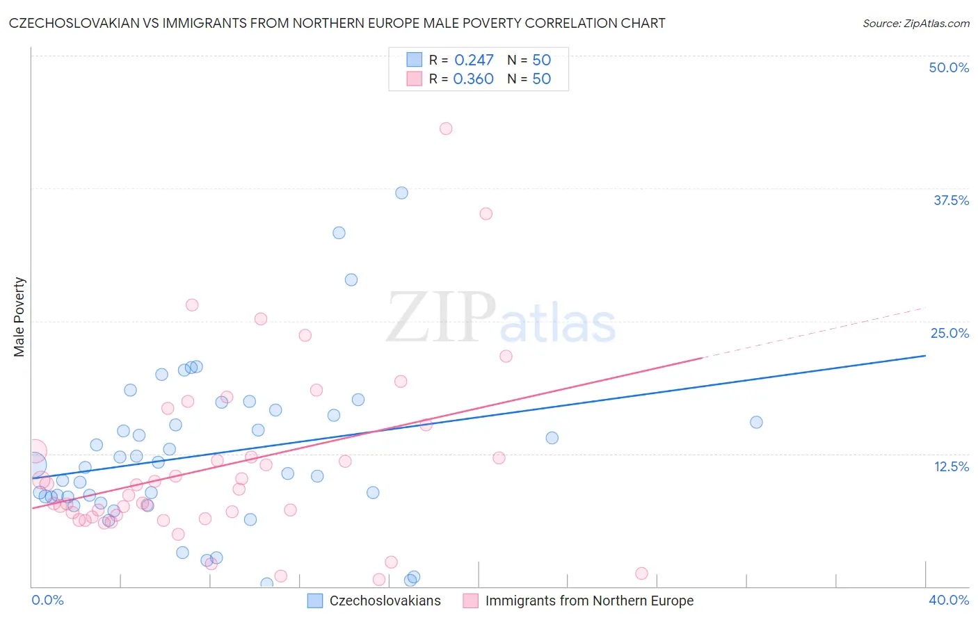Czechoslovakian vs Immigrants from Northern Europe Male Poverty