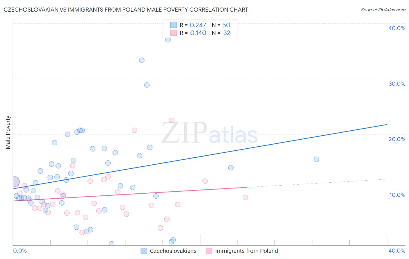 Czechoslovakian vs Immigrants from Poland Male Poverty