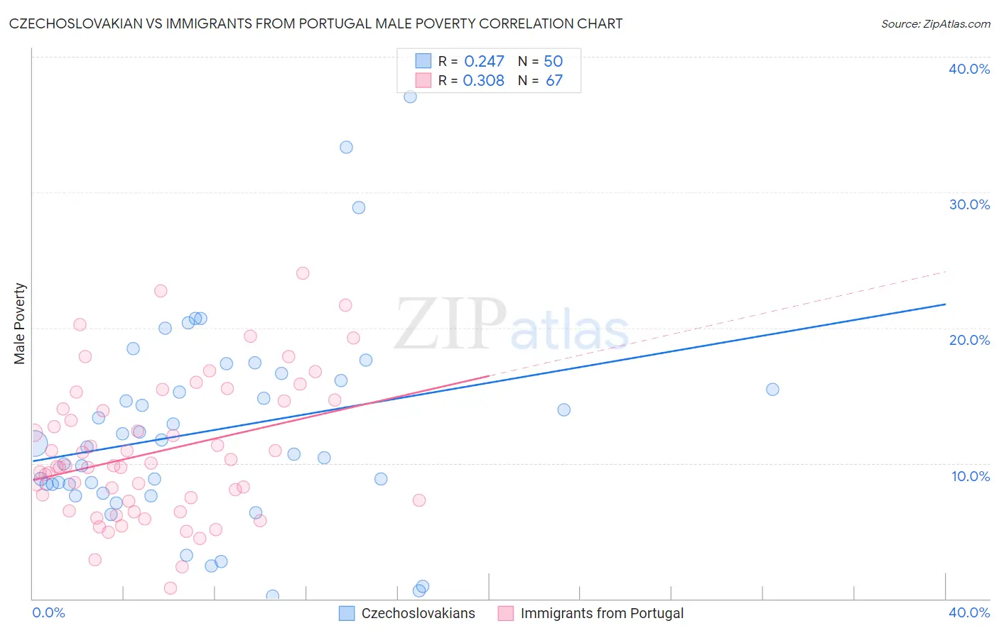 Czechoslovakian vs Immigrants from Portugal Male Poverty