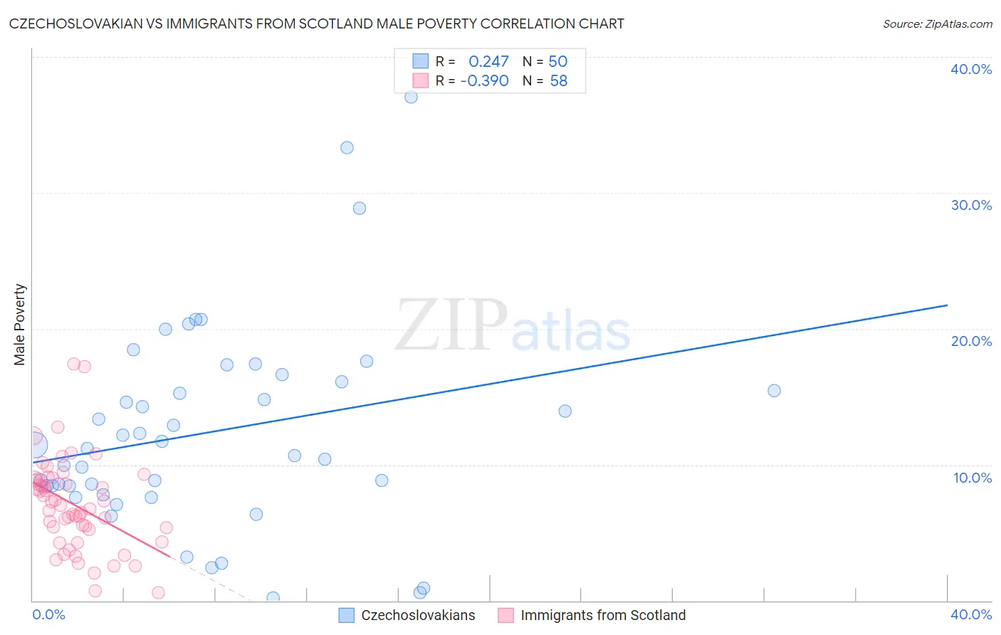 Czechoslovakian vs Immigrants from Scotland Male Poverty
