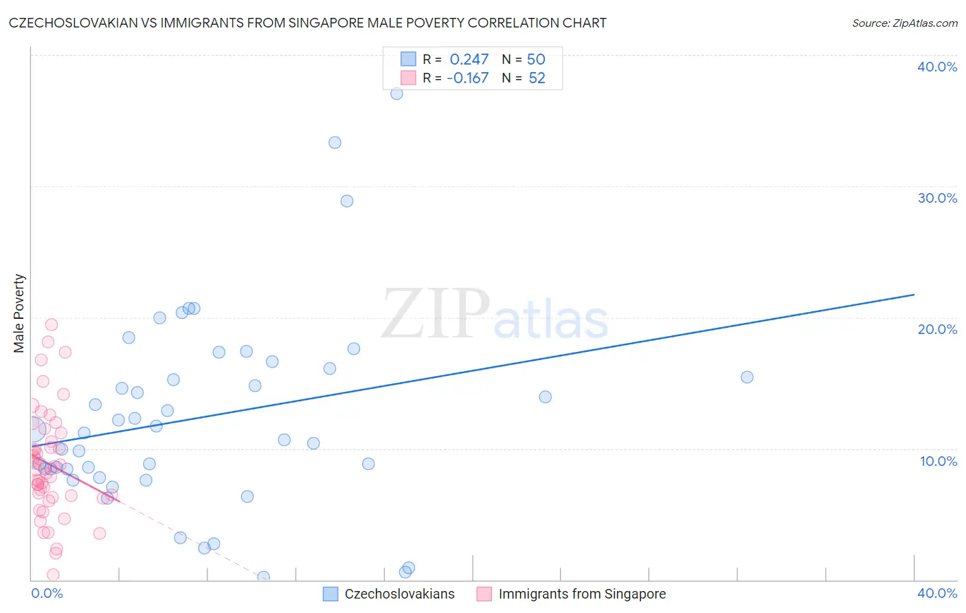 Czechoslovakian vs Immigrants from Singapore Male Poverty