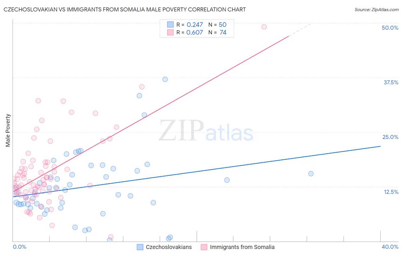 Czechoslovakian vs Immigrants from Somalia Male Poverty