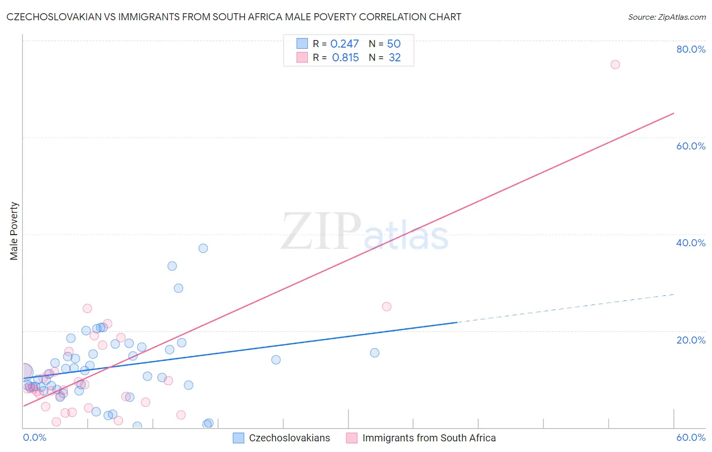 Czechoslovakian vs Immigrants from South Africa Male Poverty