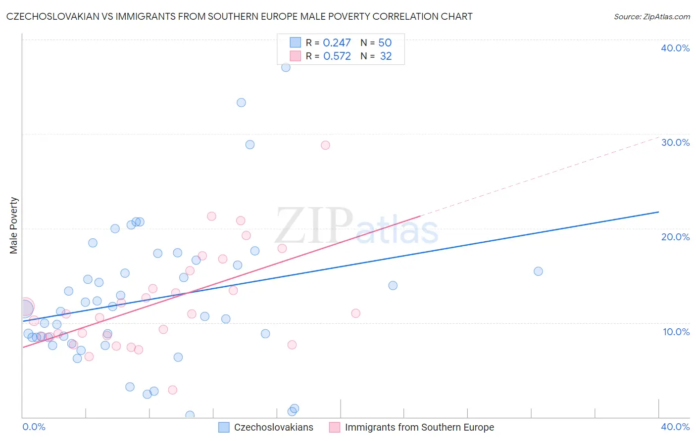 Czechoslovakian vs Immigrants from Southern Europe Male Poverty