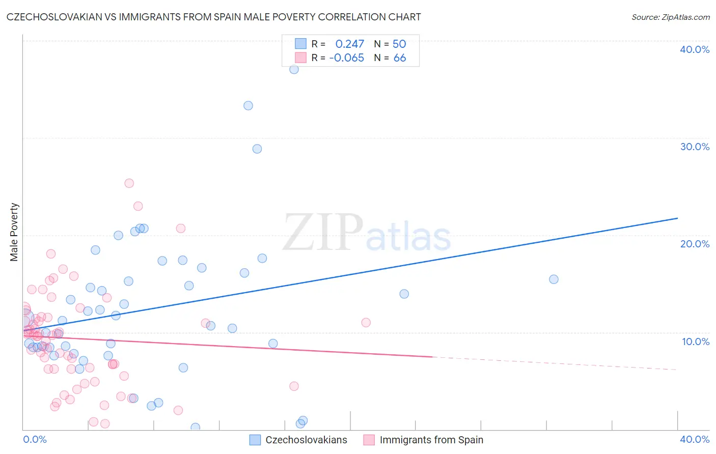 Czechoslovakian vs Immigrants from Spain Male Poverty