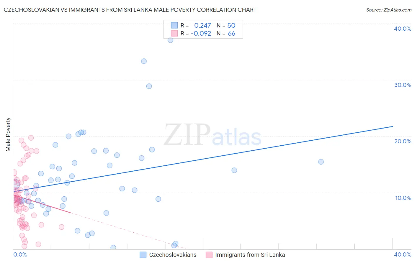 Czechoslovakian vs Immigrants from Sri Lanka Male Poverty