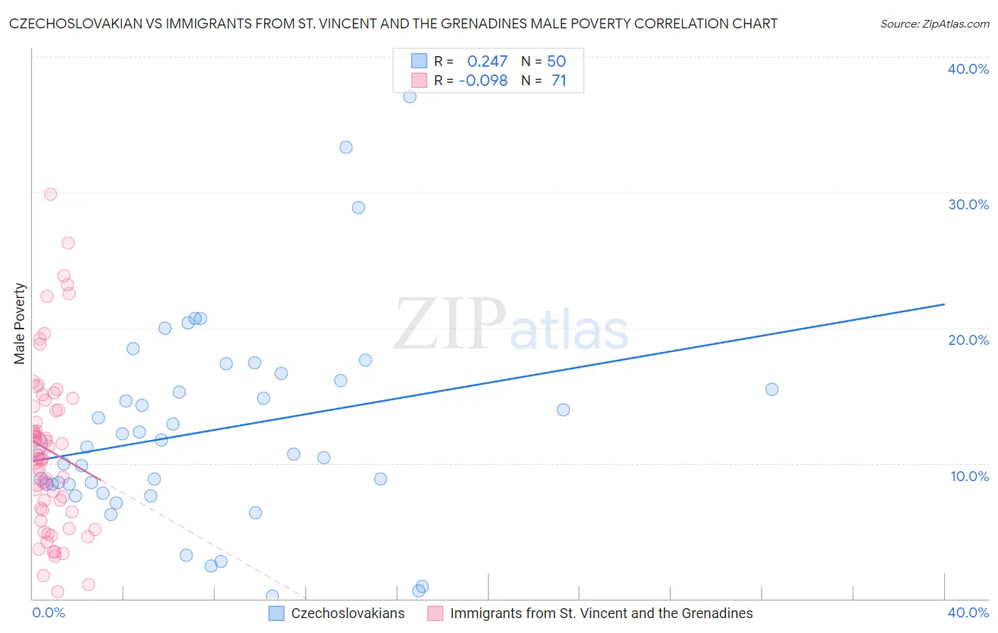 Czechoslovakian vs Immigrants from St. Vincent and the Grenadines Male Poverty