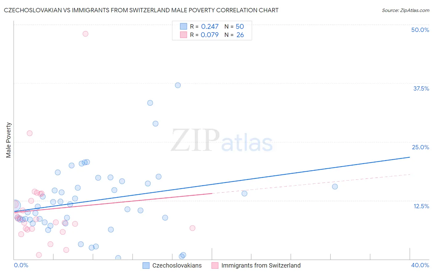 Czechoslovakian vs Immigrants from Switzerland Male Poverty