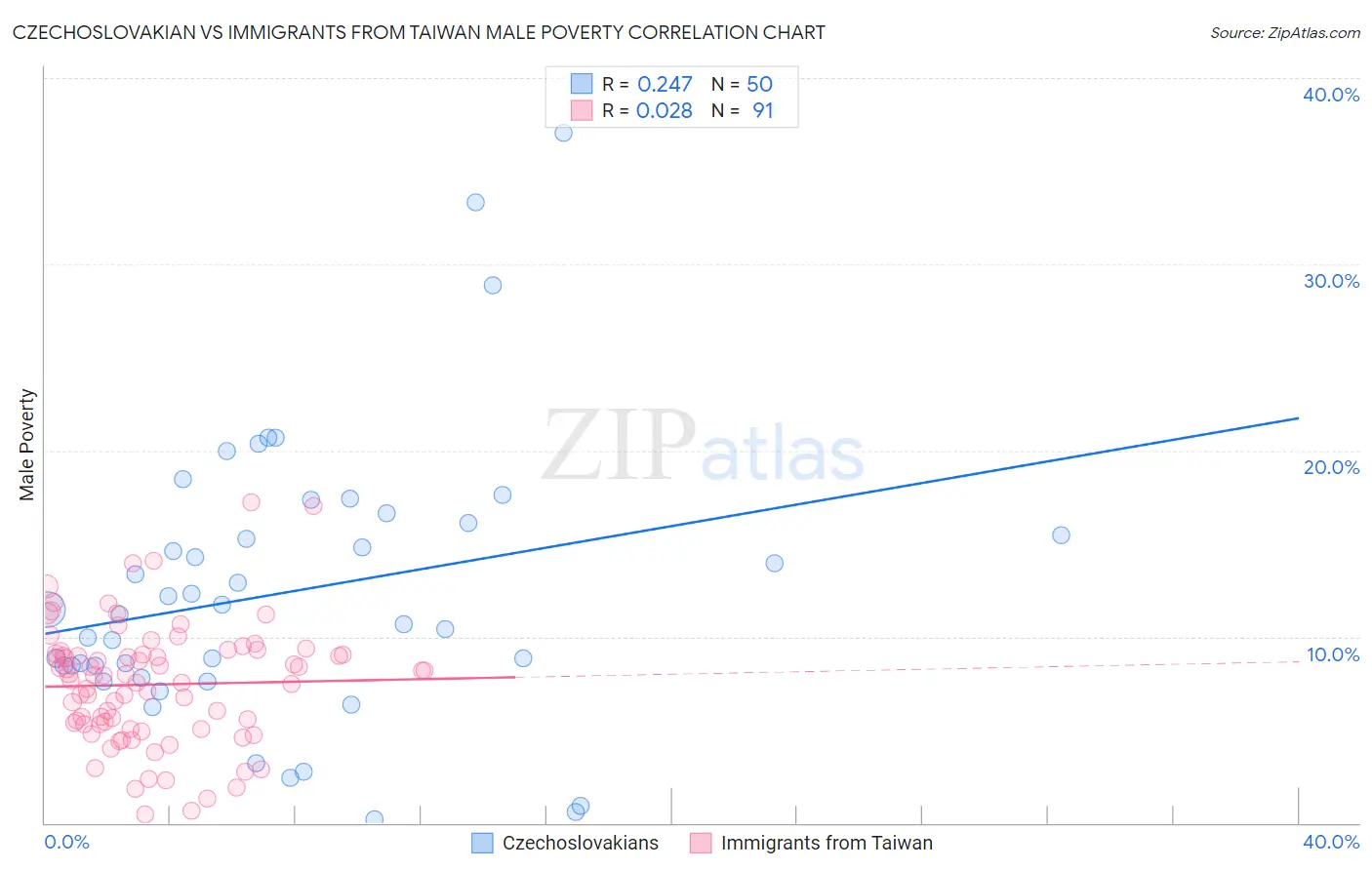 Czechoslovakian vs Immigrants from Taiwan Male Poverty