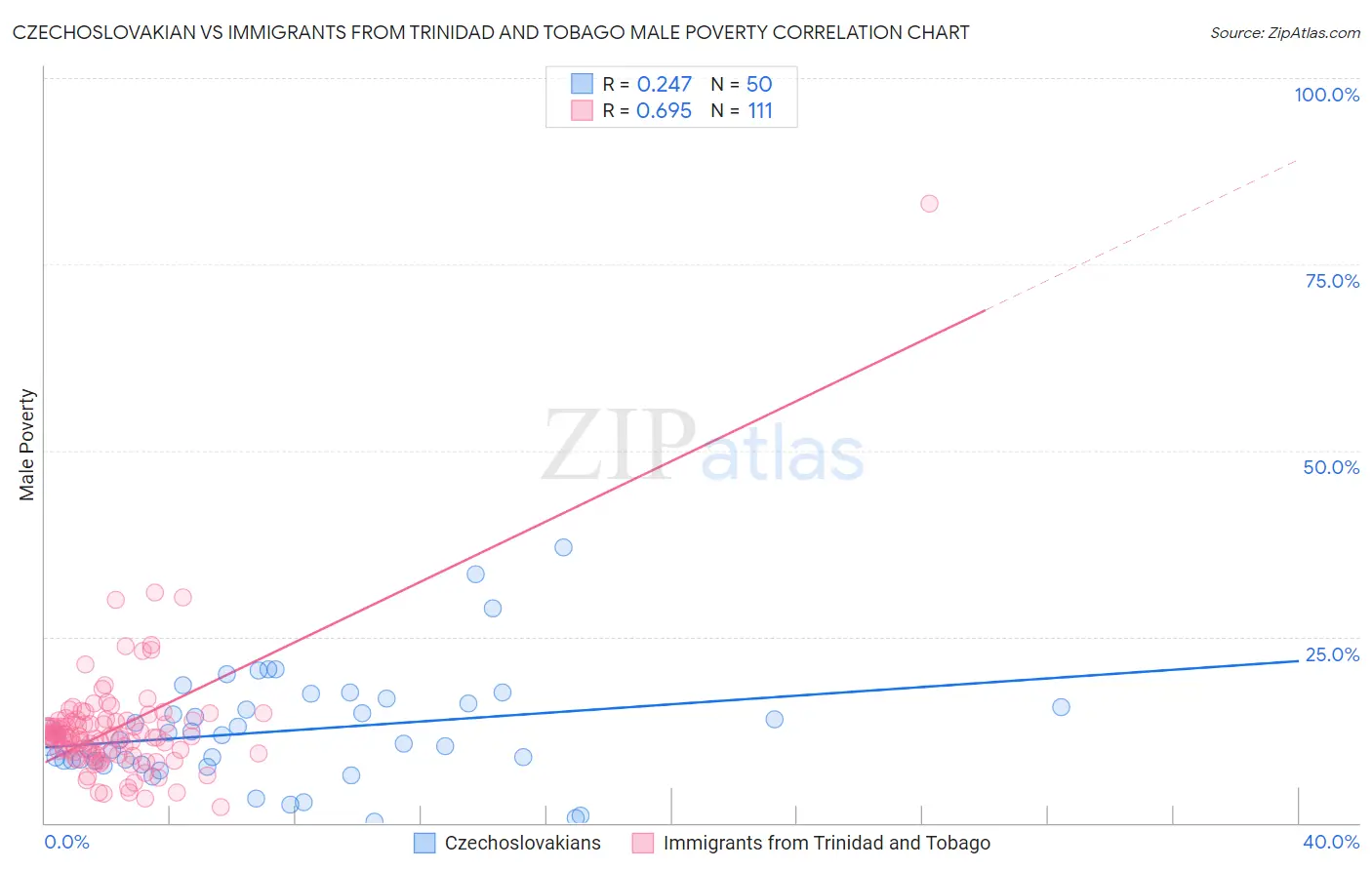 Czechoslovakian vs Immigrants from Trinidad and Tobago Male Poverty
