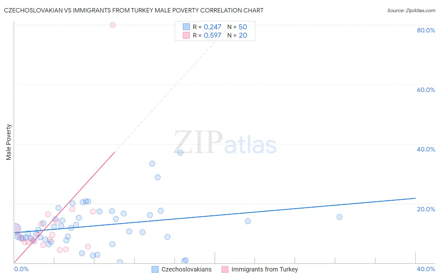 Czechoslovakian vs Immigrants from Turkey Male Poverty