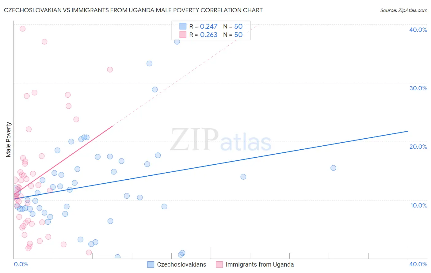 Czechoslovakian vs Immigrants from Uganda Male Poverty