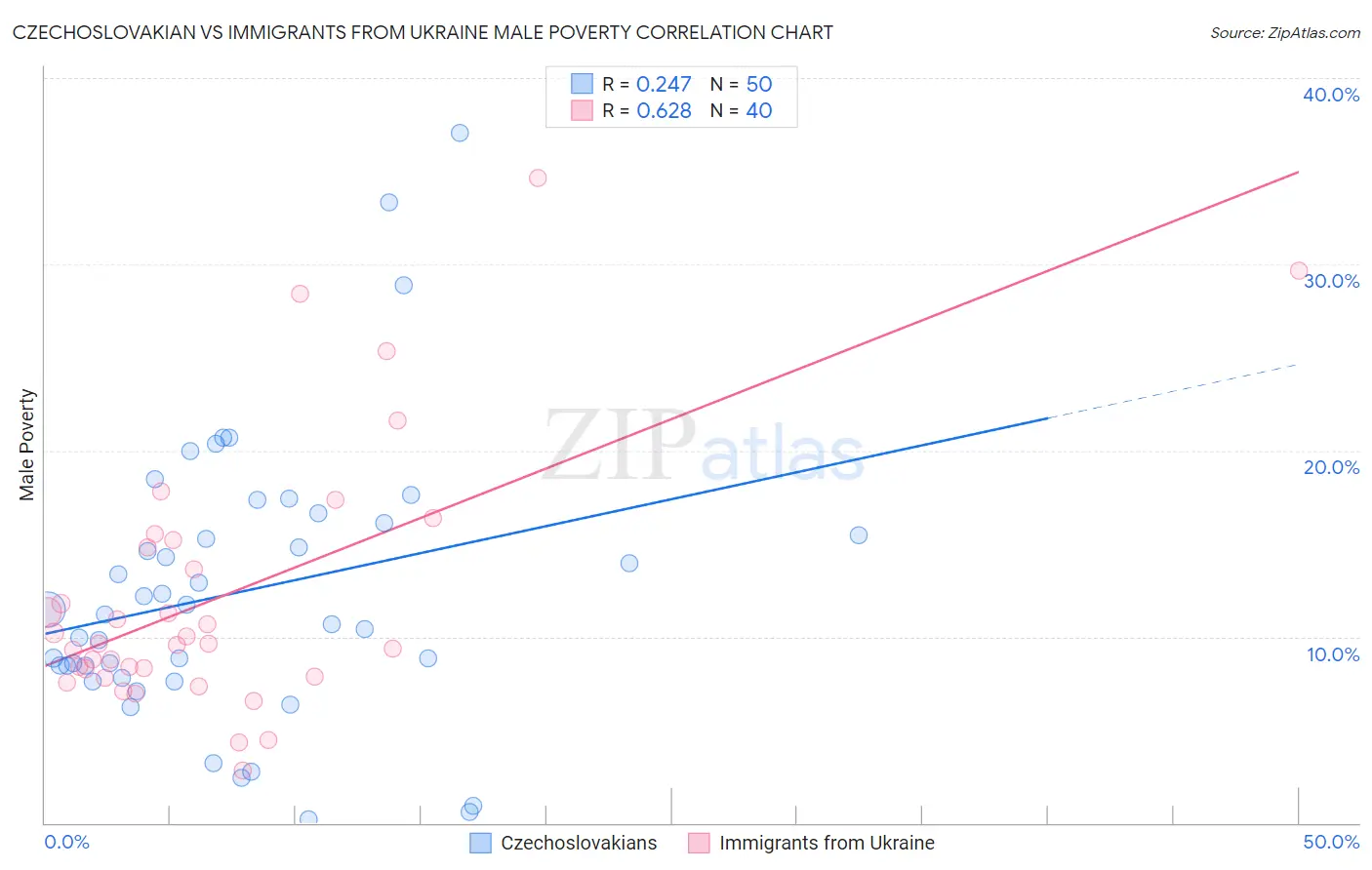Czechoslovakian vs Immigrants from Ukraine Male Poverty