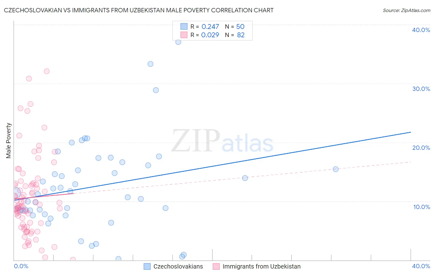 Czechoslovakian vs Immigrants from Uzbekistan Male Poverty