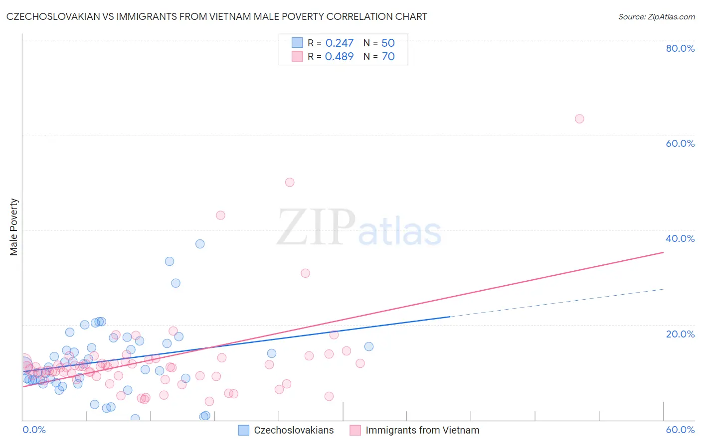 Czechoslovakian vs Immigrants from Vietnam Male Poverty