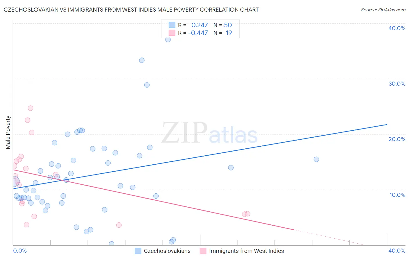 Czechoslovakian vs Immigrants from West Indies Male Poverty