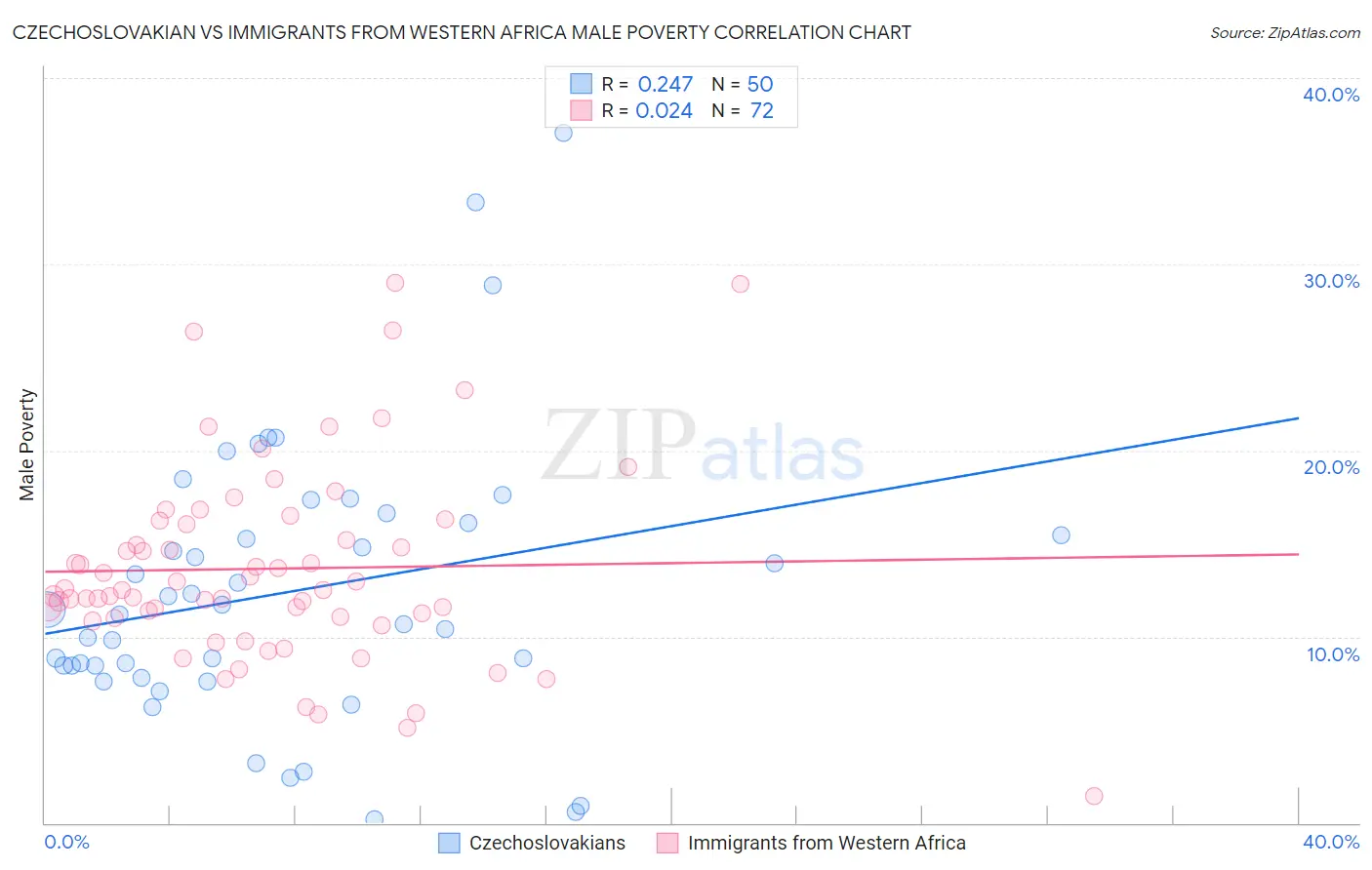 Czechoslovakian vs Immigrants from Western Africa Male Poverty