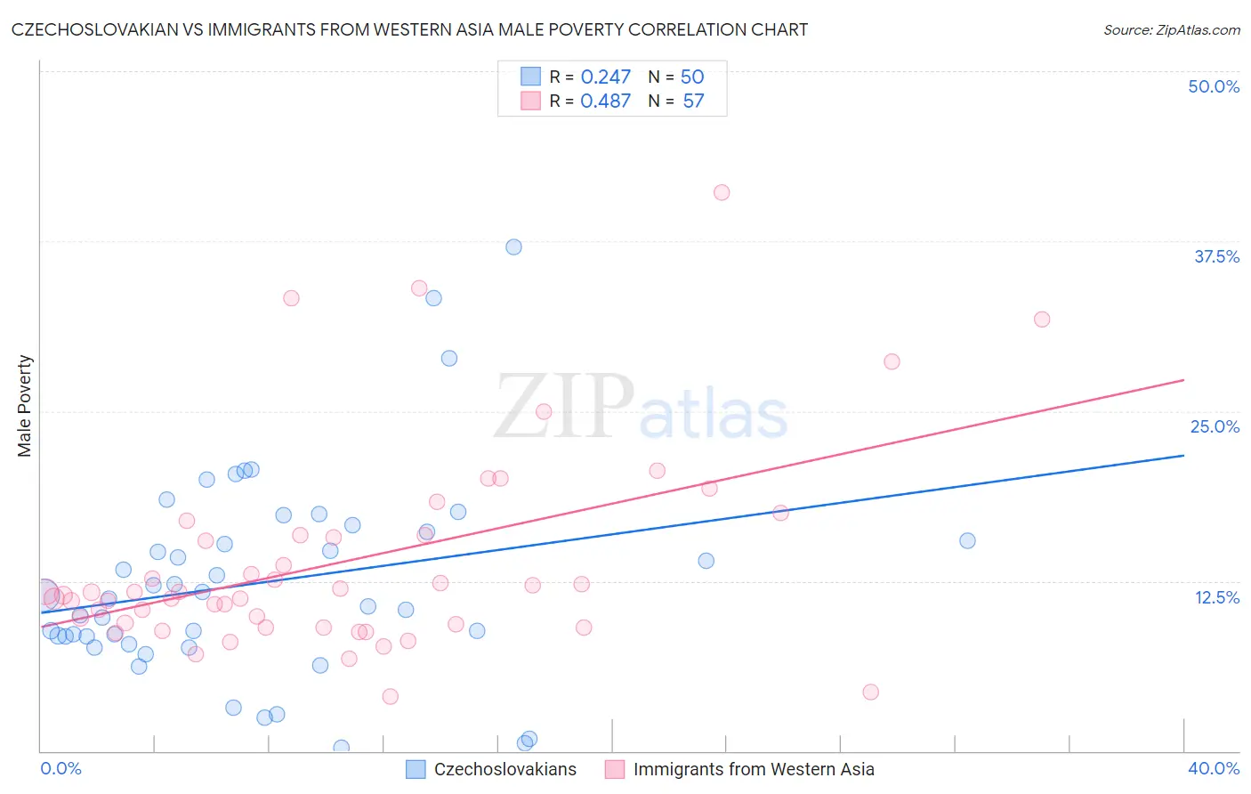 Czechoslovakian vs Immigrants from Western Asia Male Poverty