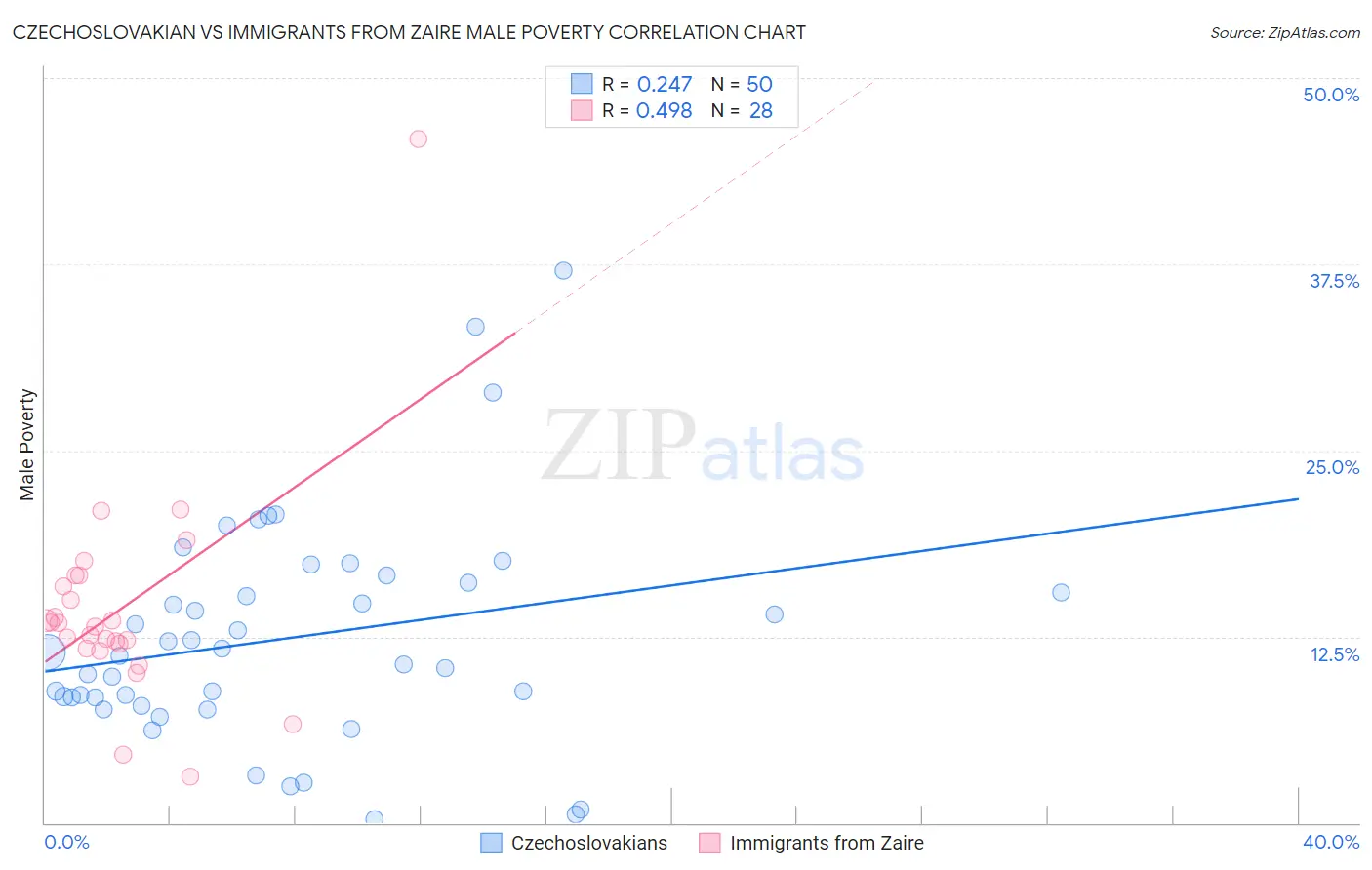 Czechoslovakian vs Immigrants from Zaire Male Poverty