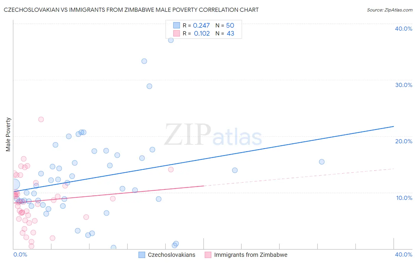 Czechoslovakian vs Immigrants from Zimbabwe Male Poverty