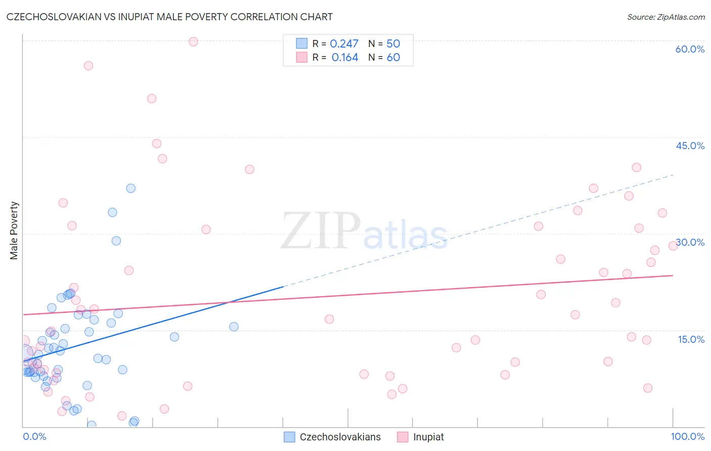 Czechoslovakian vs Inupiat Male Poverty
